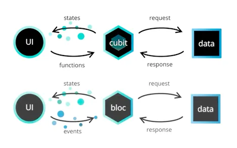 Flutter Bloc design pattern