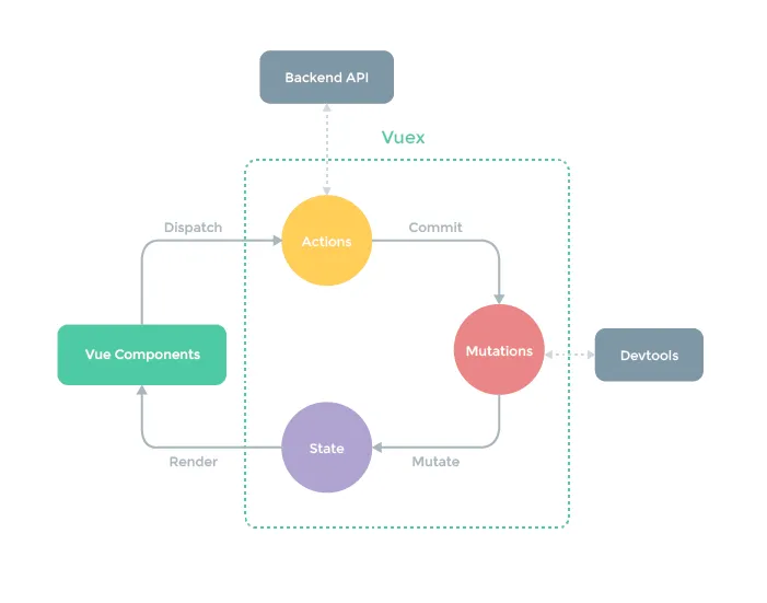 VueJS official docs of Vuex state management