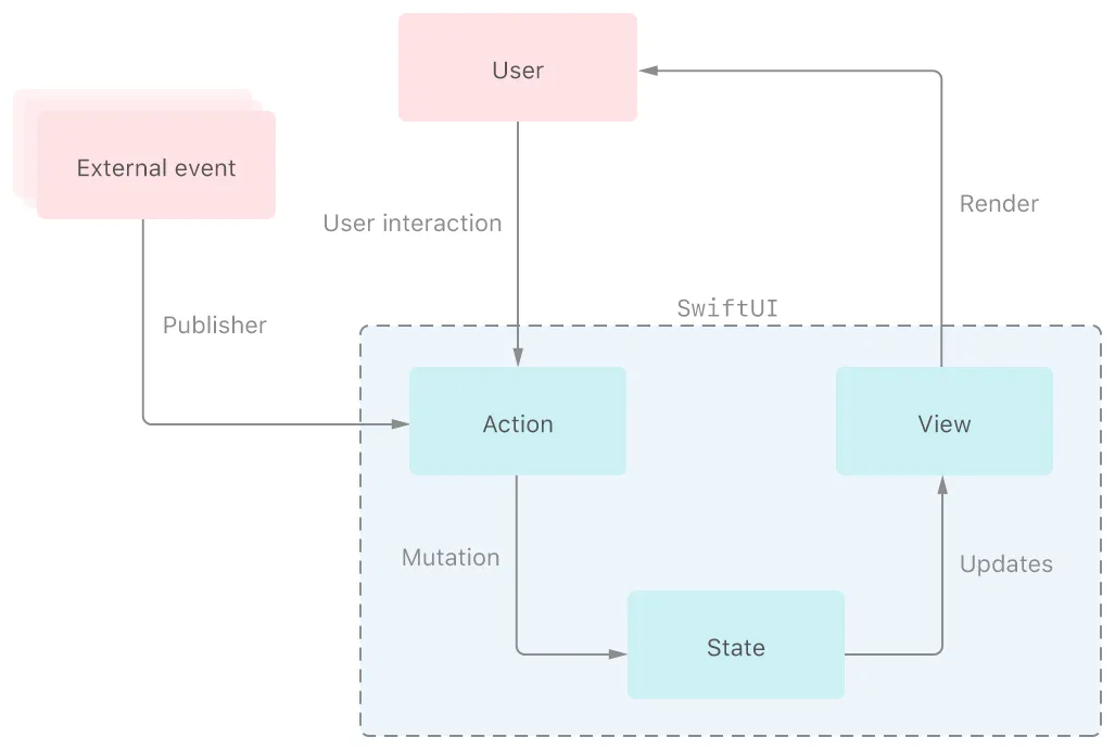 Apple official docs for state management with SwiftUI