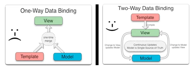 Angular docs describing 2-way bindings