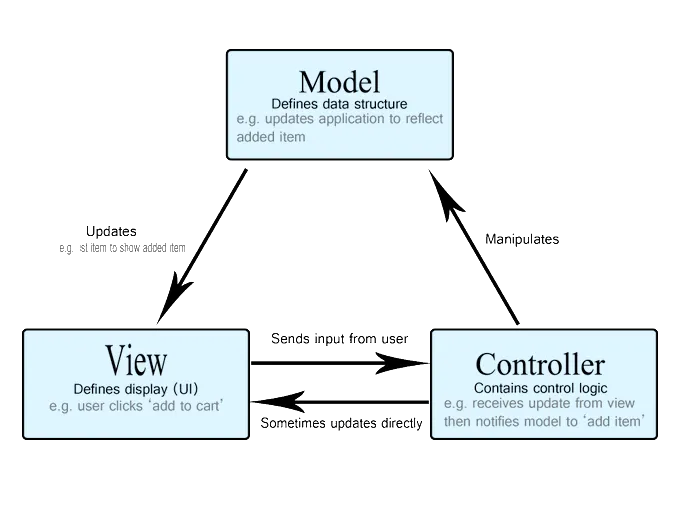 MVC model described on MDN official docs